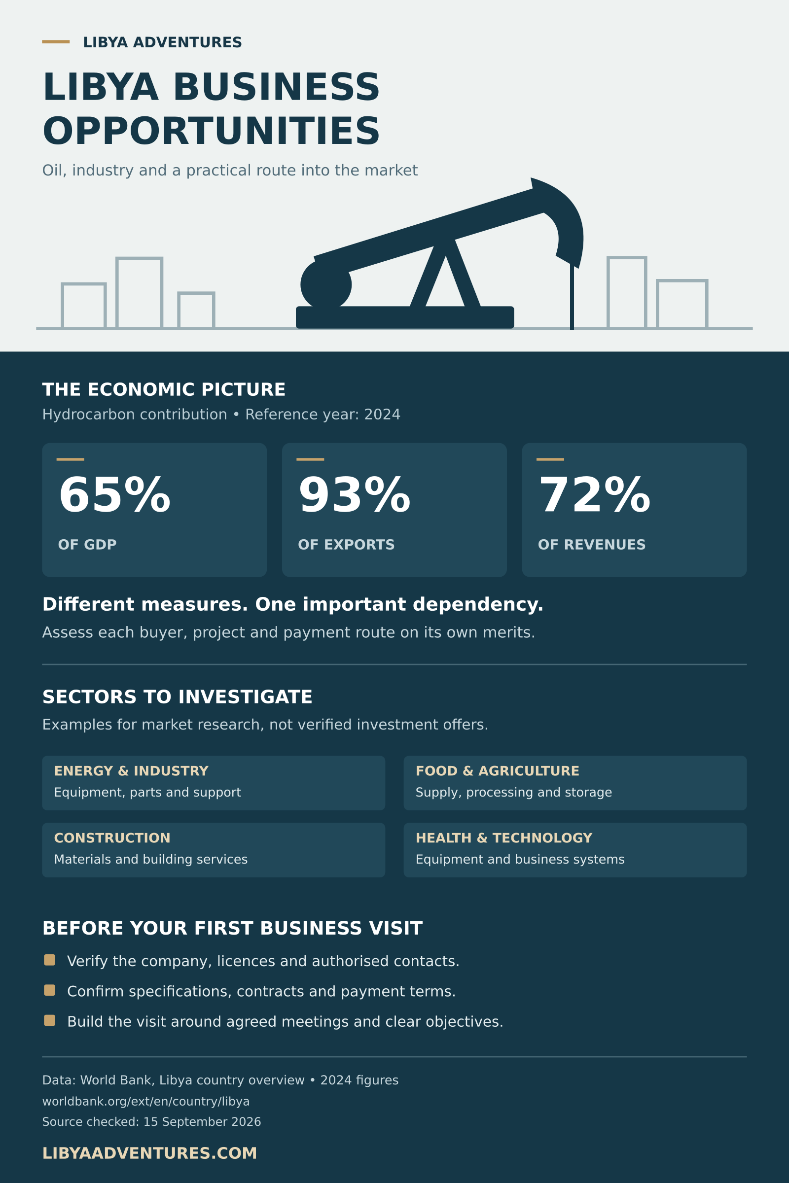 libya business opportunities infographic Libya Business Opportunities: Sectors & Market Entry Libya business opportunities infographic: hydrocarbons represented 65% of GDP, 93% of exports and 72% of revenues in 2024, plus sectors and business visit checks.