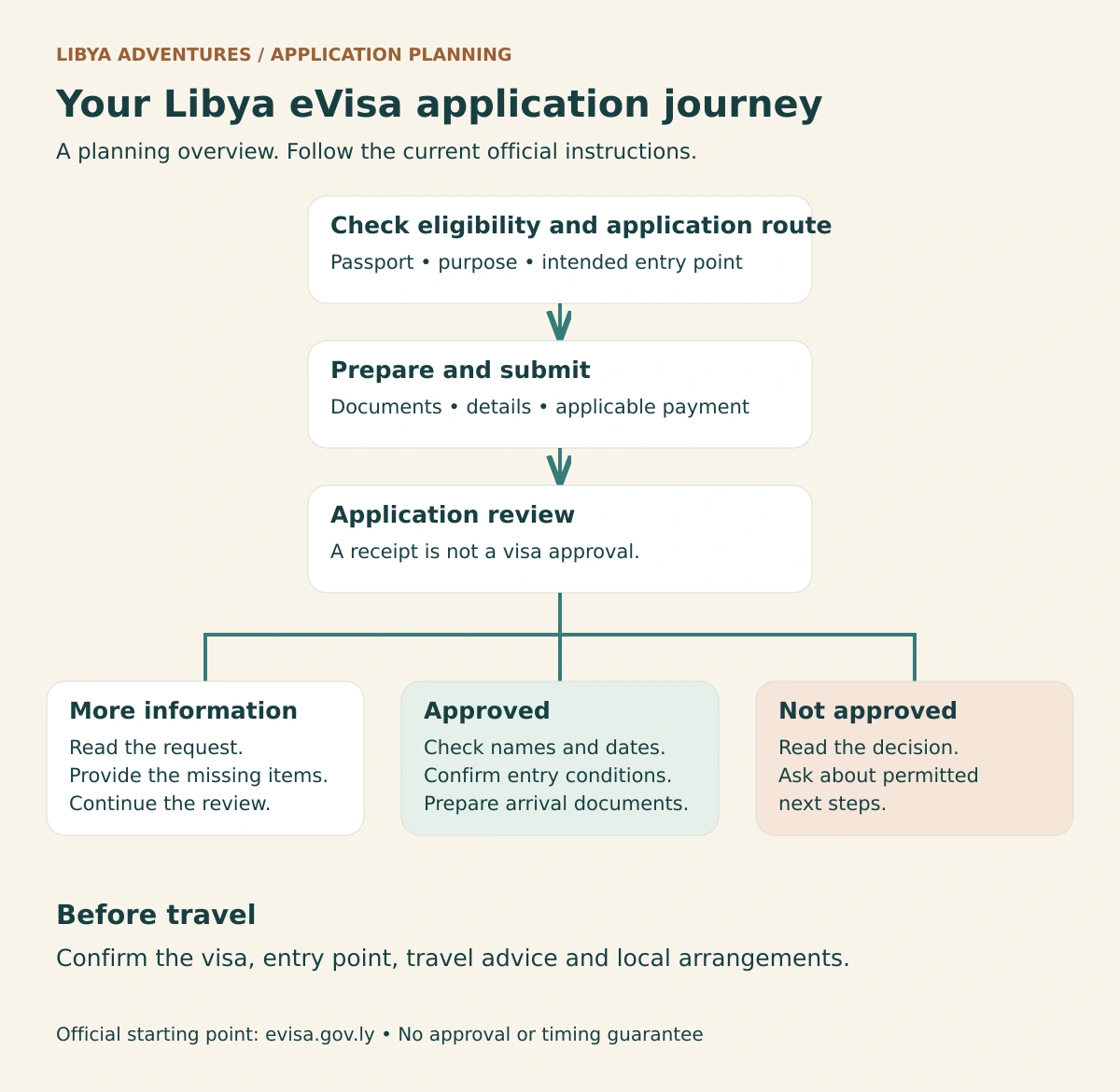 Libya eVisa application flowchart with eligibility, documents, submission, review and decision branches