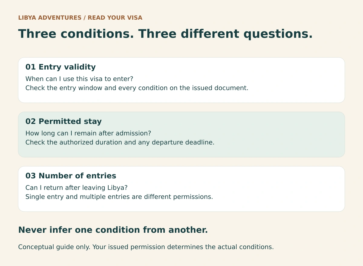 Diagram explaining the differences between visa entry validity, permitted stay and number of entries